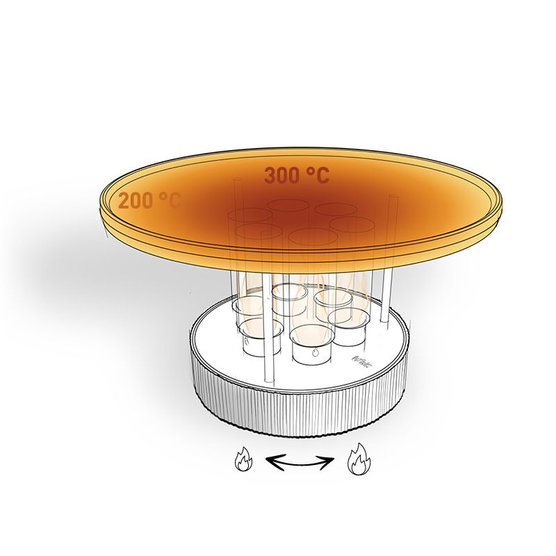 Schéma du CIRCLE 35 au bioéthanol avec plancha – Ø 35 cm – Barbecue de table Höfats, représentant une surface de cuisson ronde avec des zones de température indiquées à 200 °C sur le pourtour et à 300 °C au centre, chauffée par deux flammes situées en dessous et soutenue par des cylindres.
